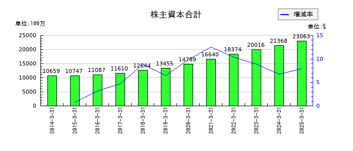 遠州トラックの株主資本合計の推移