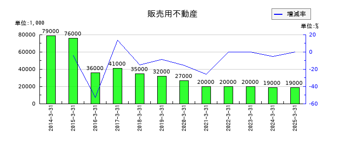 遠州トラックの販売用不動産の推移