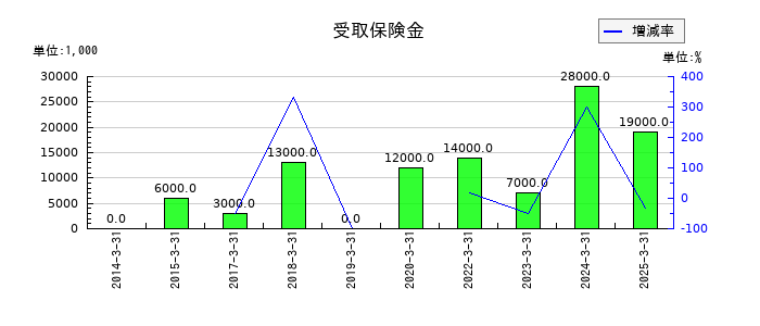 遠州トラックの受取保険金の推移