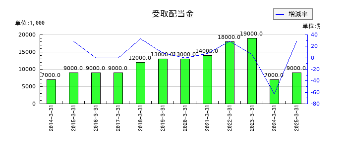 遠州トラックの受取配当金の推移