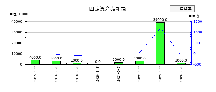 遠州トラックの固定資産売却損の推移