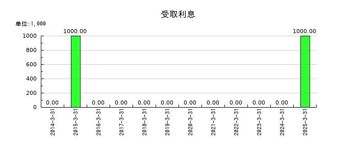 遠州トラックの受取利息の推移