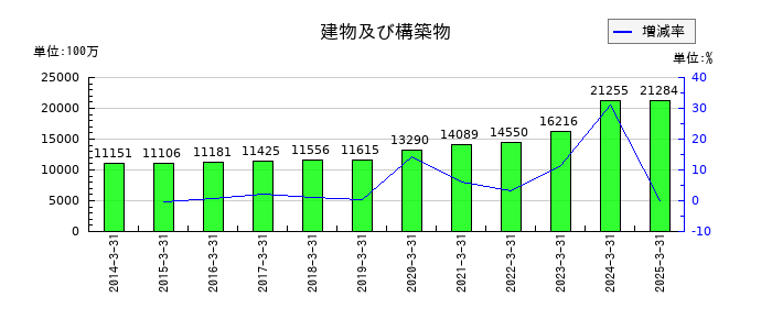 遠州トラックの建物及び構築物の推移