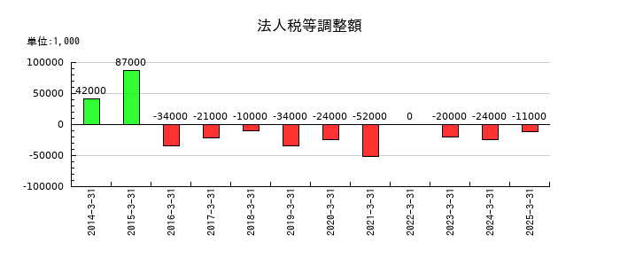 遠州トラックの法人税等調整額の推移