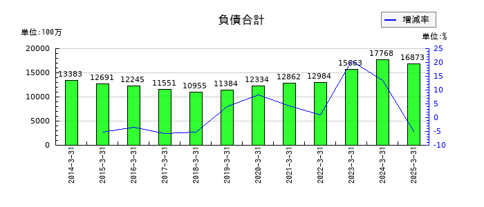 遠州トラックの負債合計の推移