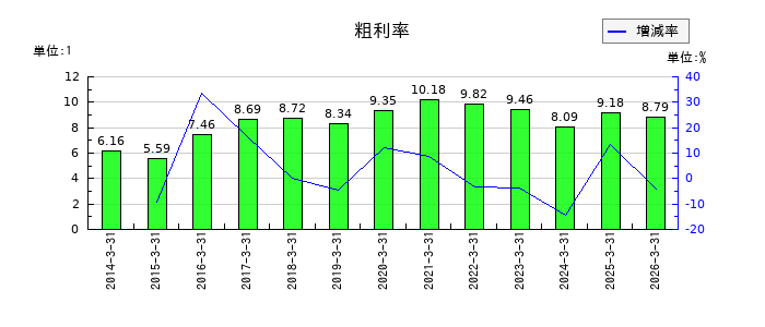 遠州トラックの粗利率の推移