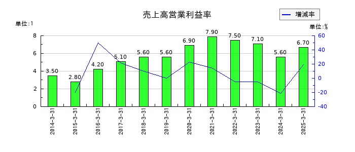 遠州トラックの売上高営業利益率の推移