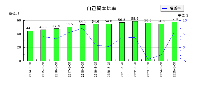 遠州トラックの自己資本比率の推移