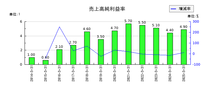 遠州トラックの売上高純利益率の推移