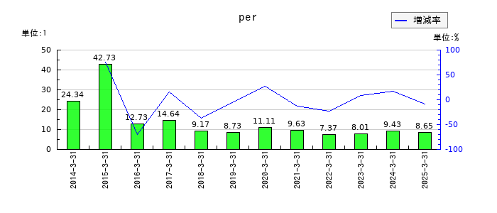 遠州トラックのperの推移