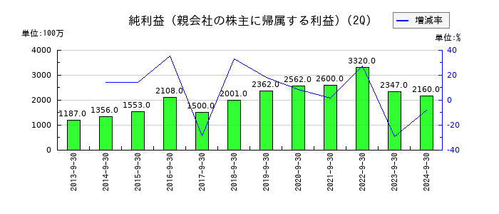トランコムの第2四半期の純利益推移