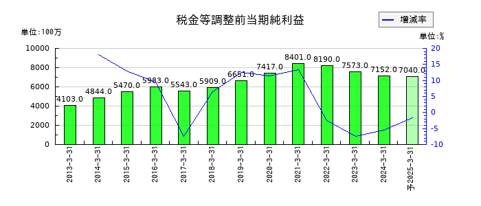 トランコムの通期の経常利益推移