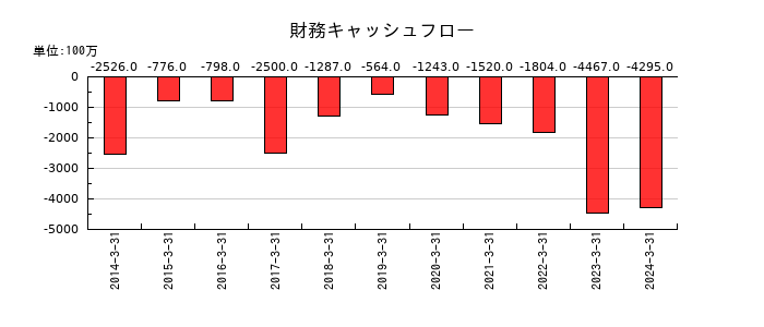 トランコムの財務キャッシュフロー推移