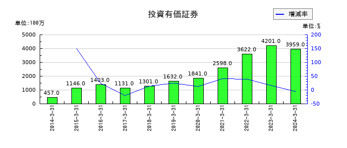 トランコムの投資有価証券の推移