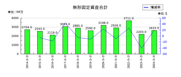 トランコムの無形固定資産合計の推移