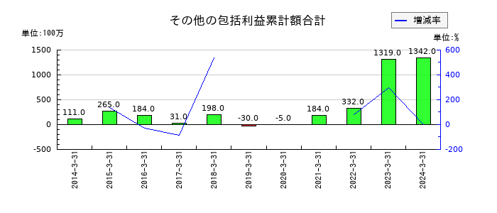 トランコムのその他の包括利益累計額合計の推移
