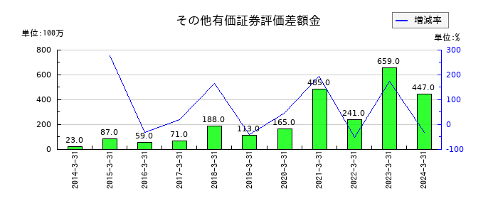 トランコムのその他有価証券評価差額金の推移