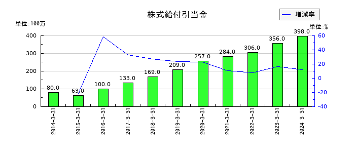 トランコムの株式給付引当金の推移