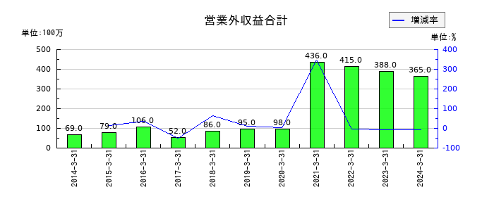 トランコムの営業外収益合計の推移