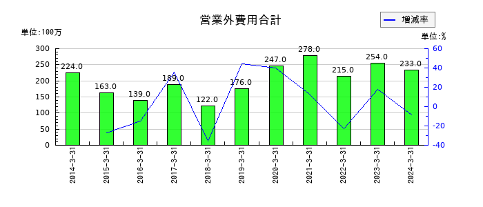 トランコムの営業外費用合計の推移