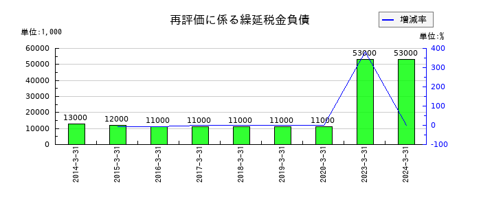 トランコムの再評価に係る繰延税金負債の推移