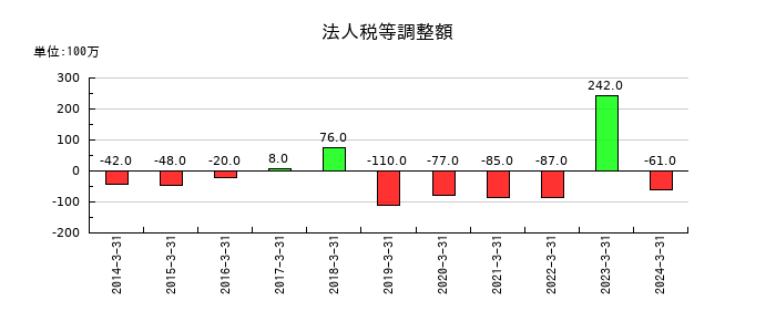 トランコムの法人税等調整額の推移