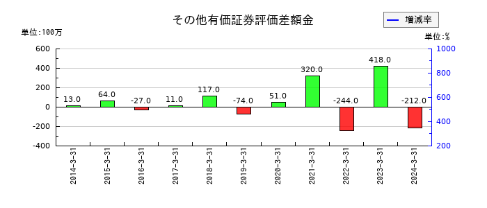 トランコムのその他有価証券評価差額金の推移