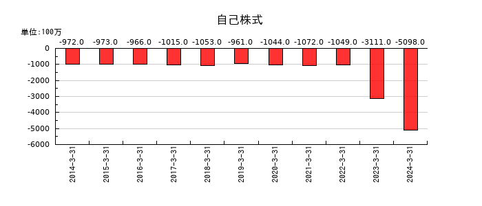 トランコムの自己株式の推移