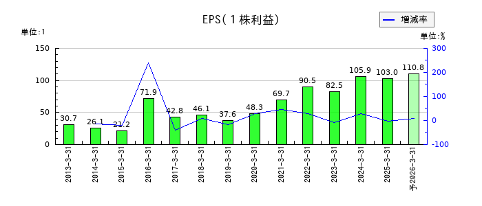 カンダホールディングスのEPS(一株当たりの利益)推移