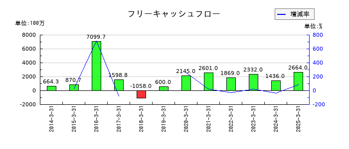 カンダホールディングスのフリーキャッシュフロー推移