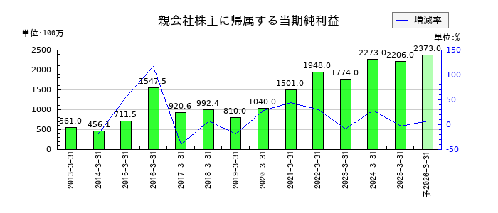 カンダホールディングスの通期の純利益推移