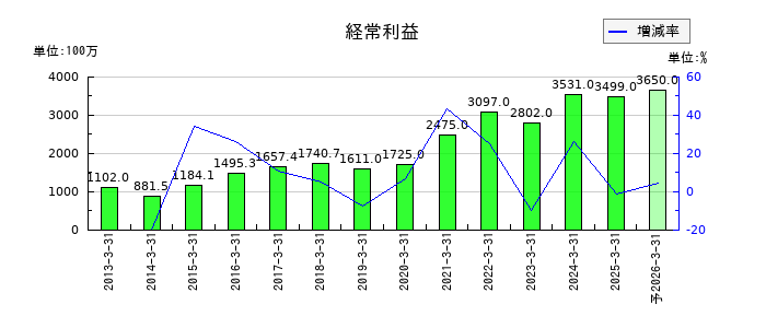 カンダホールディングスの通期の経常利益推移