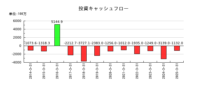 カンダホールディングスの投資キャッシュフロー推移