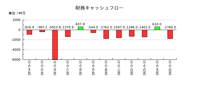 カンダホールディングスの財務キャッシュフロー推移