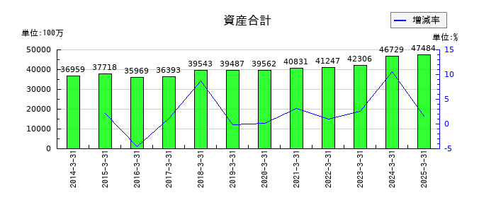 カンダホールディングスの資産合計の推移