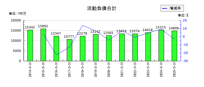 カンダホールディングスの流動負債合計の推移