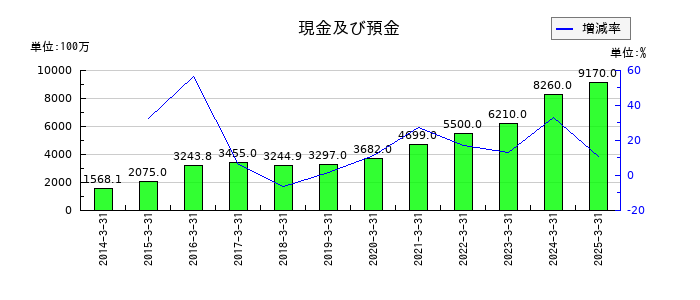 カンダホールディングスの現金及び預金の推移