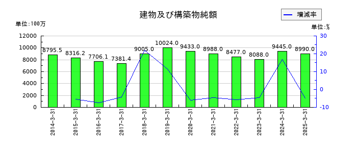 カンダホールディングスの建物及び構築物純額の推移