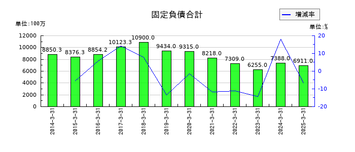 カンダホールディングスの固定負債合計の推移
