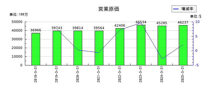 カンダホールディングスの営業原価の推移