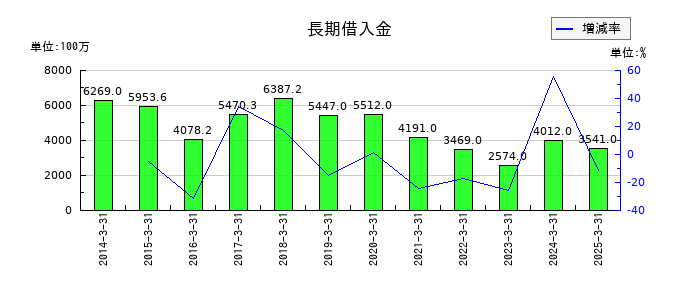 カンダホールディングスの長期借入金の推移