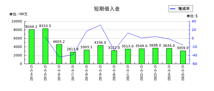 カンダホールディングスの短期借入金の推移