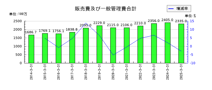 カンダホールディングスの販売費及び一般管理費合計の推移