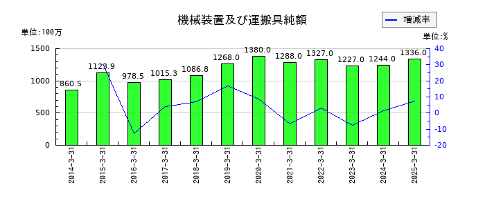カンダホールディングスの機械装置及び運搬具純額の推移