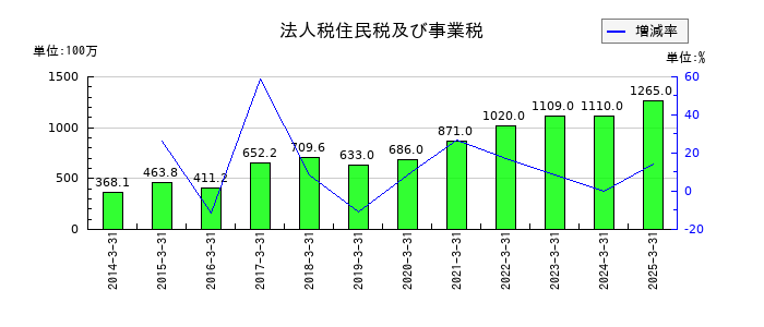 カンダホールディングスの法人税住民税及び事業税の推移