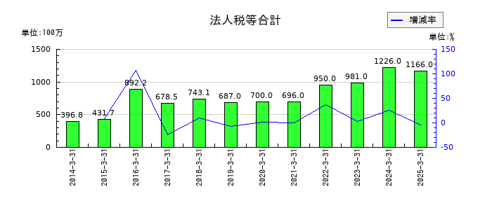 カンダホールディングスの法人税等合計の推移
