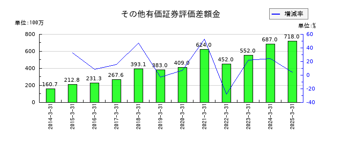 カンダホールディングスのその他有価証券評価差額金の推移
