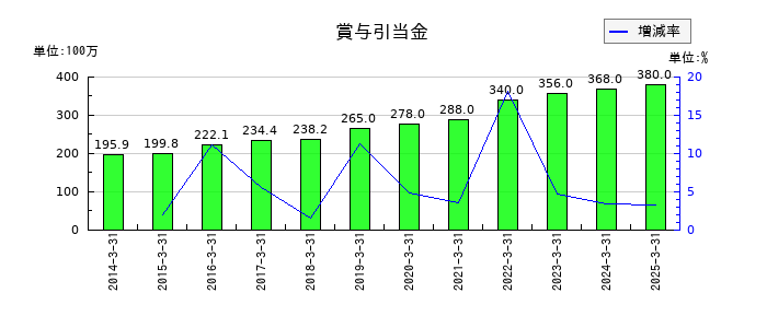 カンダホールディングスの賞与引当金の推移