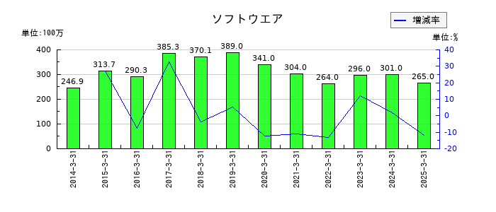カンダホールディングスのソフトウエアの推移