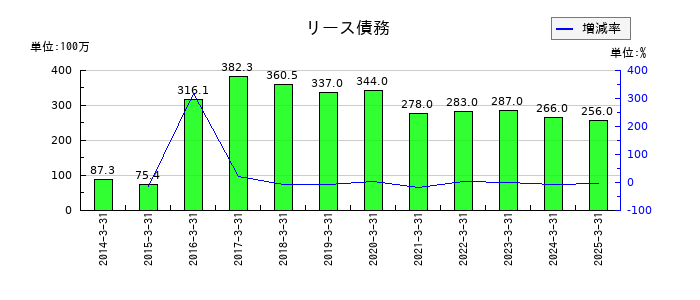 カンダホールディングスのリース債務の推移